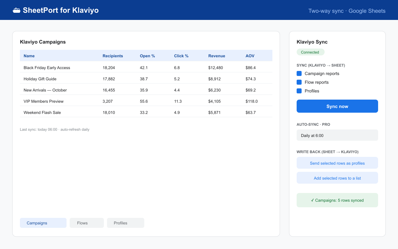 Klaviyo campaign report synced into a Google Sheet by SheetPort